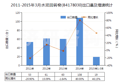 2011-2015年3月水泥回轉(zhuǎn)窯(84178030)出口量及增速統(tǒng)計